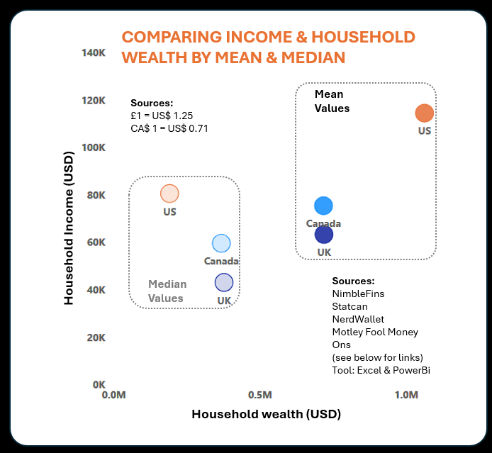 [OC] Income vs household wealth and how Mean/Median values impact the "story. V2