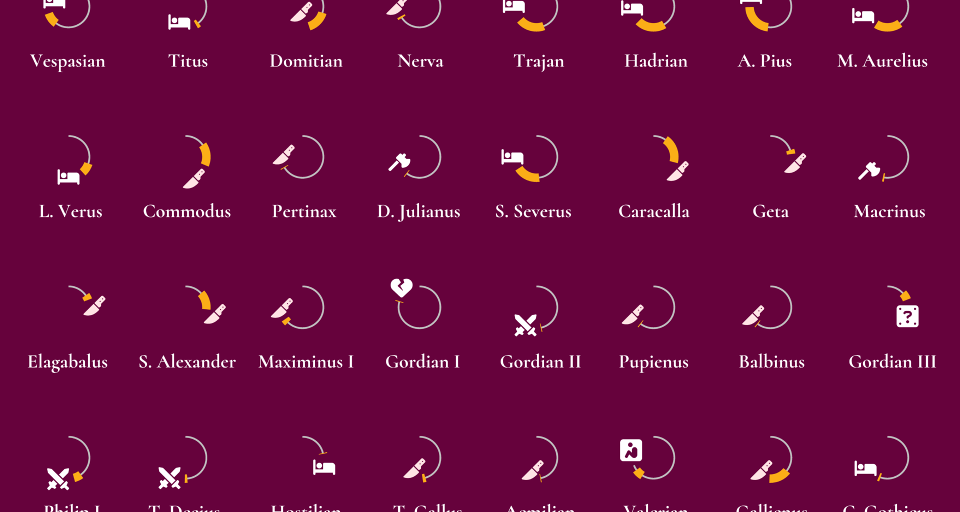 [OC] Visualizing the lifetimes and reigns of a subset of Roman emperors.