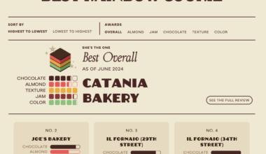 [OC] 🌈🍪🏆 I Tried Every Rainbow Cookie in Queens So You Don’t Have To 🏆🍪🌈   It’s part food survey, part love letter to this iconic treat, part visualization and coding project. rainbowcookieproject.com