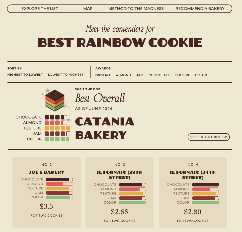 [OC] 🌈🍪🏆 I Tried Every Rainbow Cookie in Queens So You Don’t Have To 🏆🍪🌈   It’s part food survey, part love letter to this iconic treat, part visualization and coding project. rainbowcookieproject.com