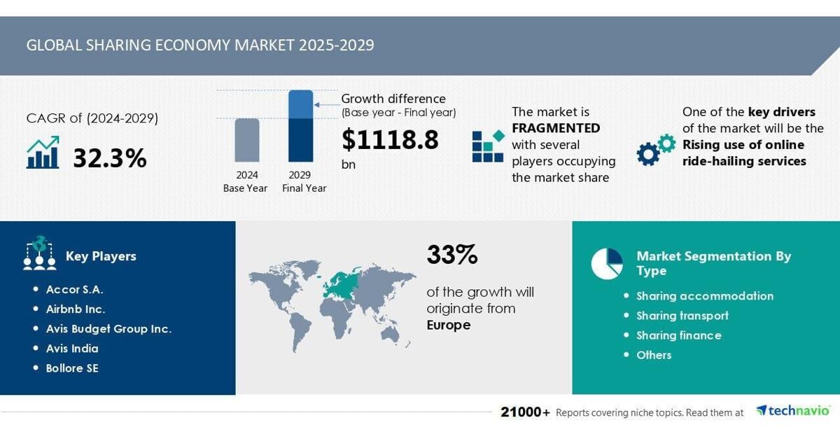 Sharing Economy Market to Grow by USD 1.12 Trillion by 2029, Rising Online Ride-Hailing Services Boost Market, Report on How AI is Driving Transformation - Technavio |