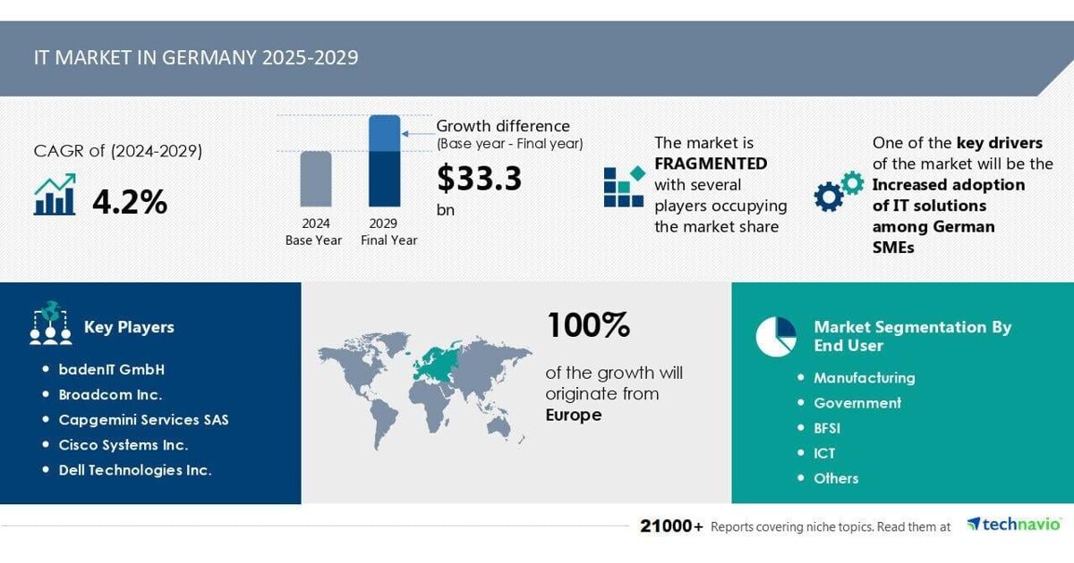 IT Market in Germany to Grow by USD 33.3 Billion from 2025-2029, Driven by Rising IT Adoption Among SMEs, with a Report on How AI Is Redefining the Landscape - Technavio |