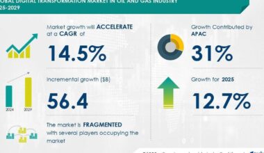 Digital Transformation Market in Oil and Gas to Grow by USD 56.4 Billion from 2025-2029, Fueled by Investments and Partnerships, with AI Driving Market Evolution - Technavio |