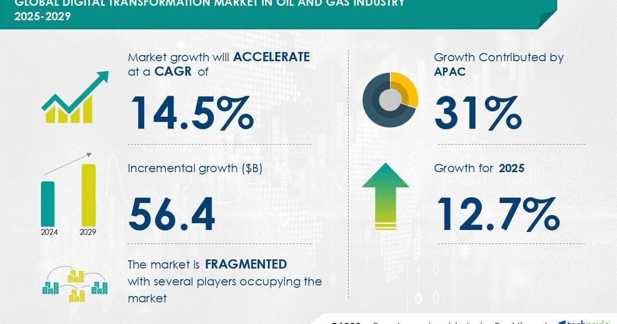 Digital Transformation Market in Oil and Gas to Grow by USD 56.4 Billion from 2025-2029, Fueled by Investments and Partnerships, with AI Driving Market Evolution - Technavio |