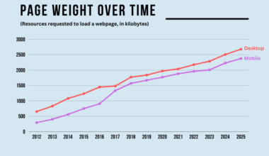 [OC] Websites demand ever more resources to load