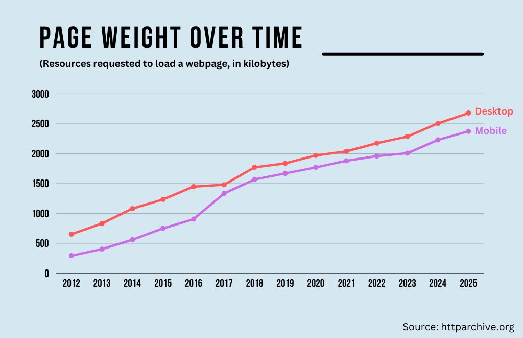 [OC] Websites demand ever more resources to load