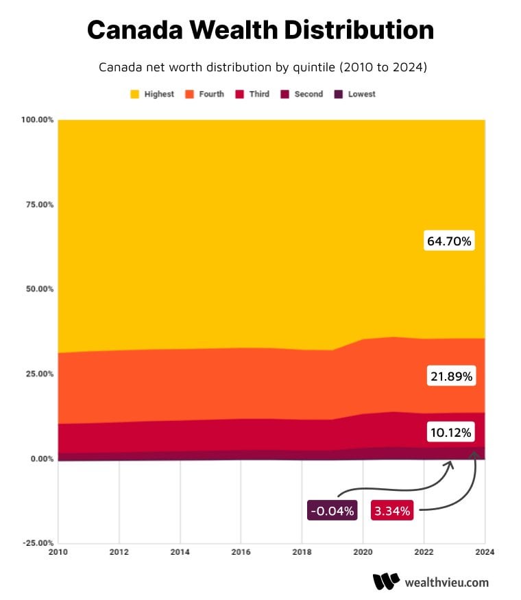 Canada's Wealth Distribution by Wealth Quintile