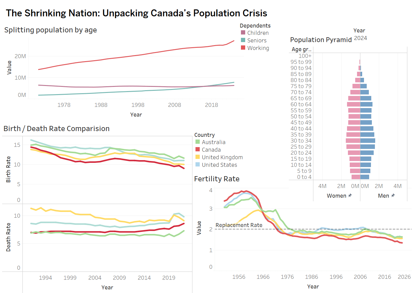 The Shrinking Nation: Unpacking Canada’s Population Crisis [OC]