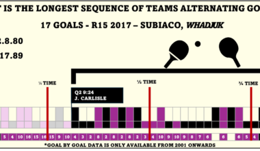 Longest sequence of teams alternating goals scored in the Australian Football League [OC]