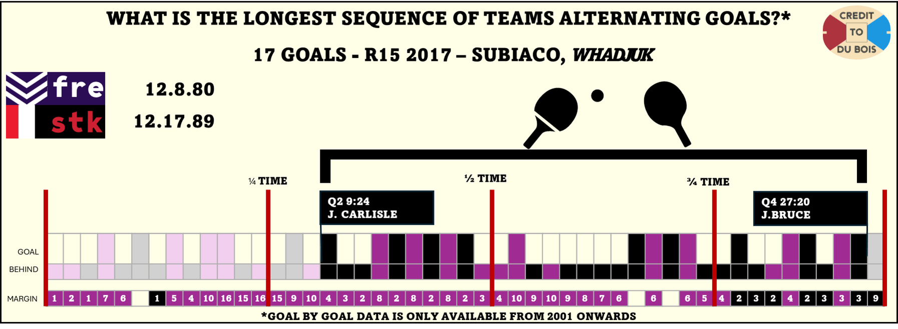 Longest sequence of teams alternating goals scored in the Australian Football League [OC]