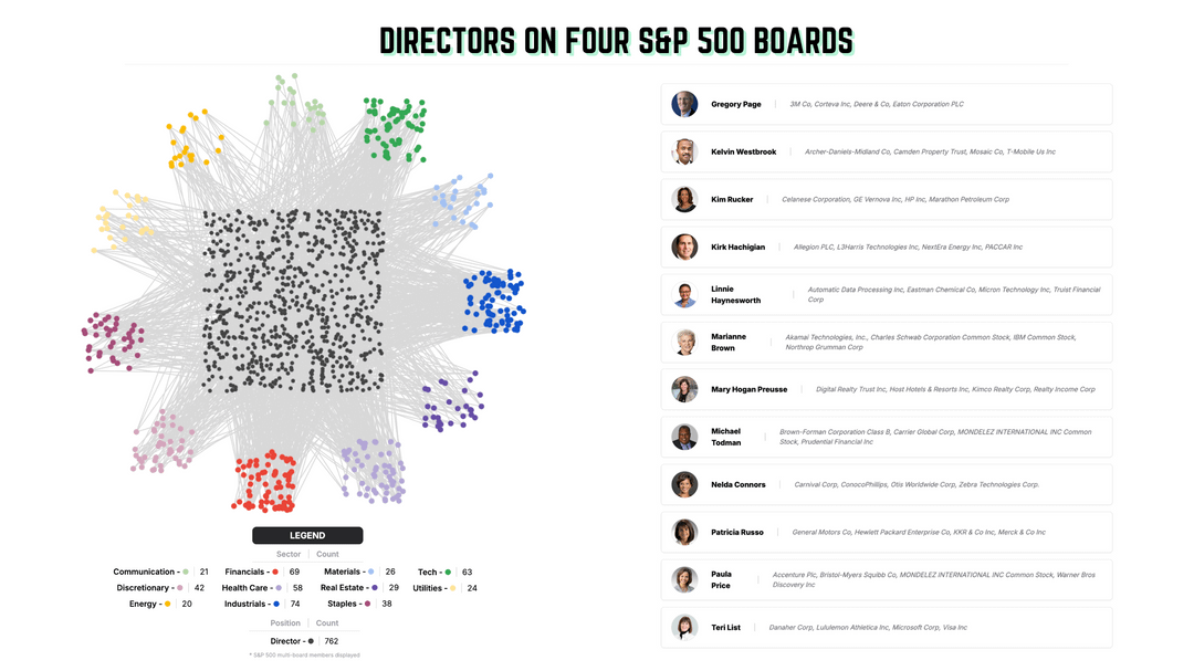 Of the 5580 Board of Directors members for S&P 500 companies, 651 (11.7%) are on 2 boards, 95 (1.7%) are on 3 boards, and 12 (0.2%) are on 4 boards. [OC]