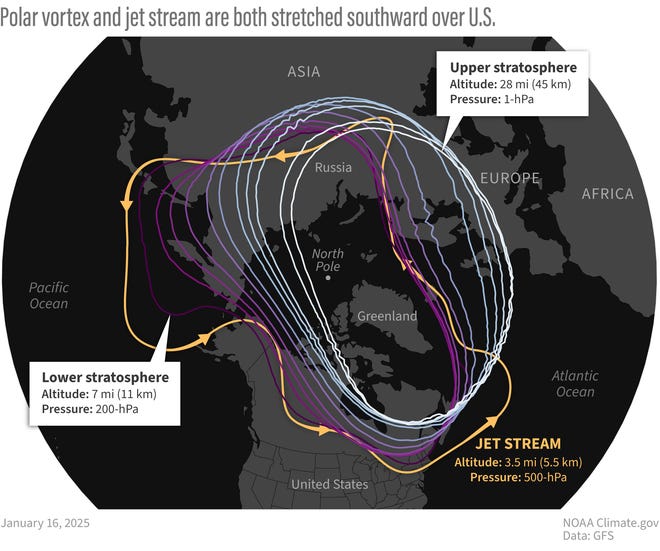 An illustration of the polar jet stream and the polar vortex in the layers of atmosphere above the northern hemisphere shows the elongated shape of the vortex on Jan. 16, 2025.