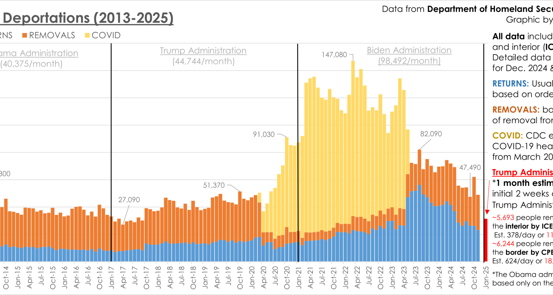[OC] US Monthly Deportations (2013-2025)