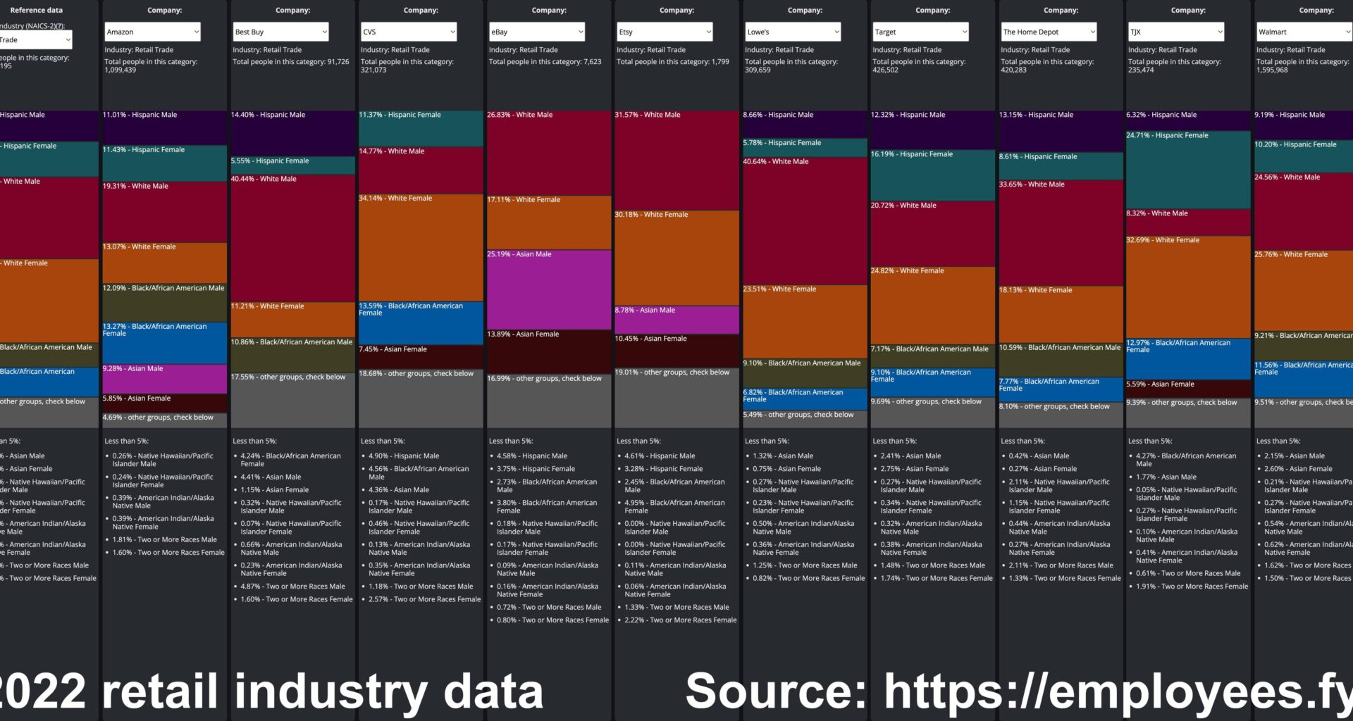 [OC] U.S. retail industry and retail company employee demographics (2022)