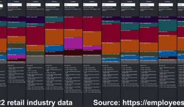 [OC] U.S. retail industry and retail company employee demographics (2022)