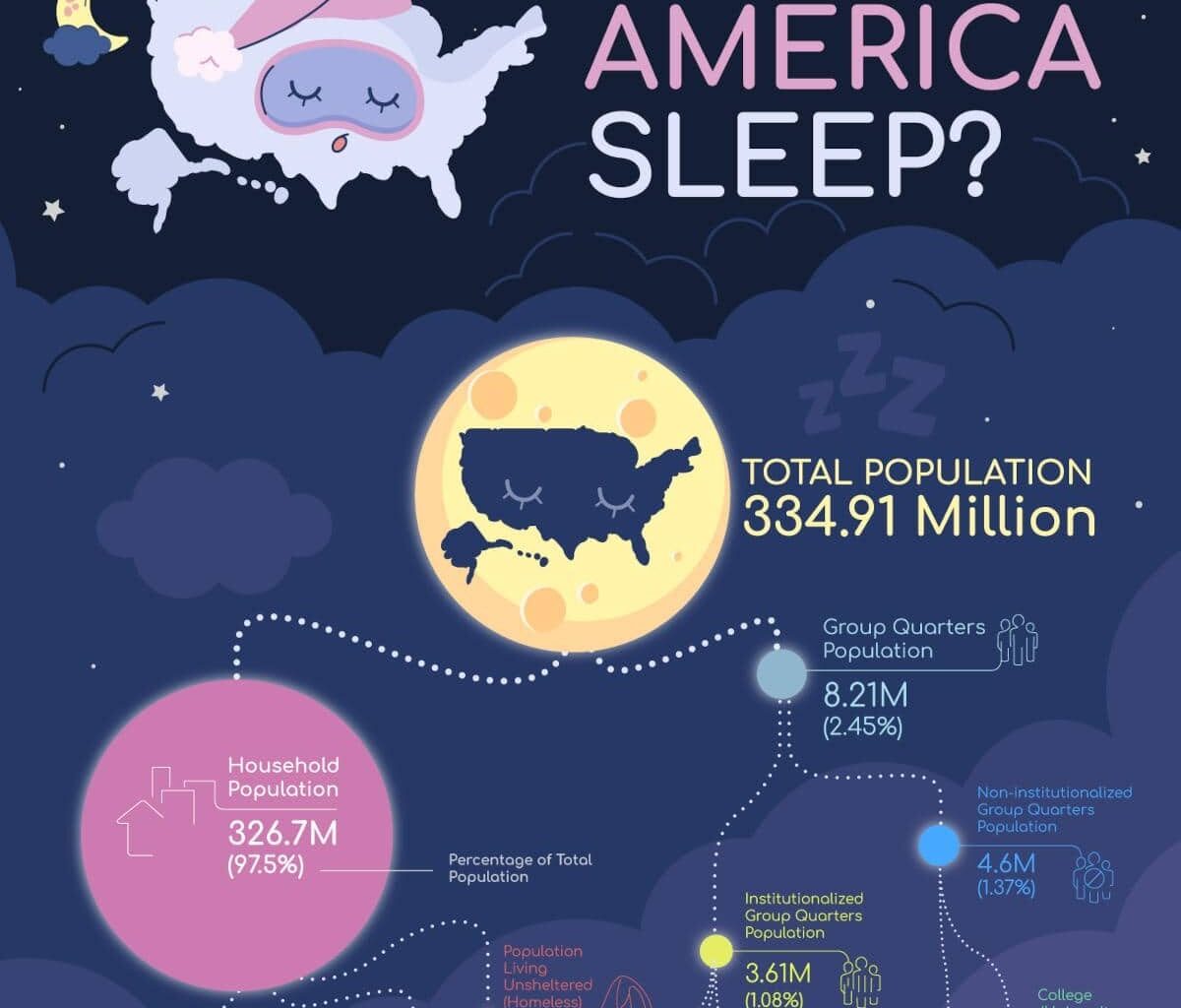 Where Does America Sleep?