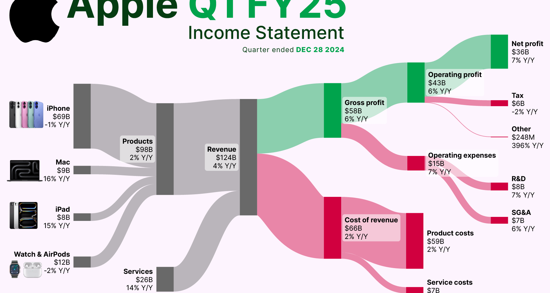 [OC] Behind Apple’s BIG Billions