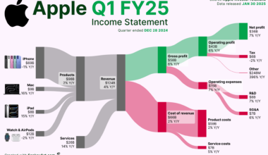 [OC] Behind Apple’s BIG Billions