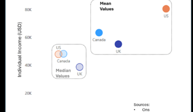 [OC] Income vs household wealth and how Mean/Median values impact the "story"