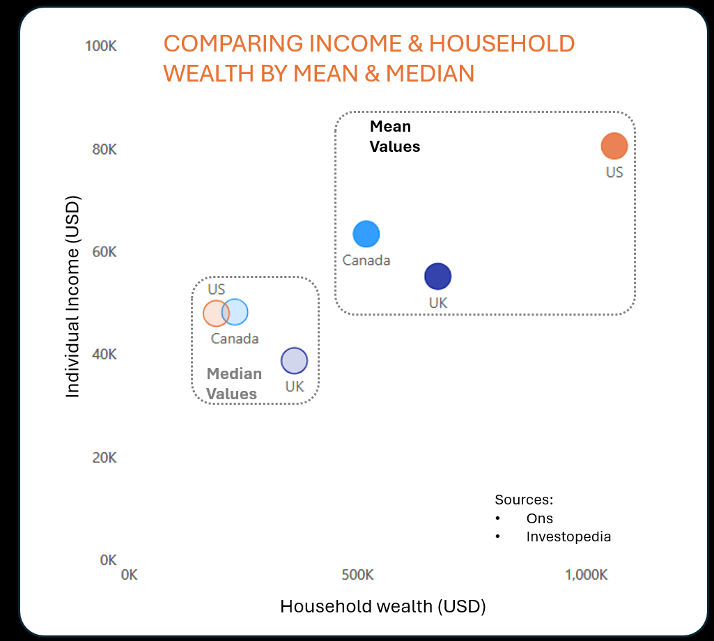 [OC] Income vs household wealth and how Mean/Median values impact the "story"