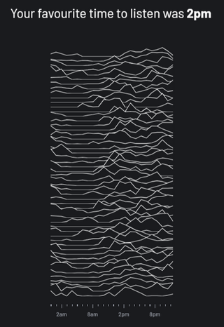 Accumulated music listening times for each hour and week of 2024 visualised (last.fm Playback)
