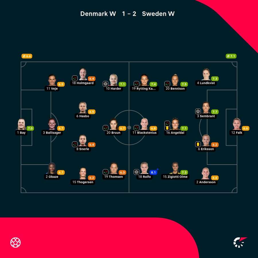 Denmark - Sweden - Player ratings Denmark - Sweden - Player ratings
