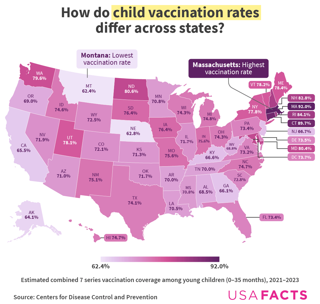 Childhood vaccination trends in the US [OC]