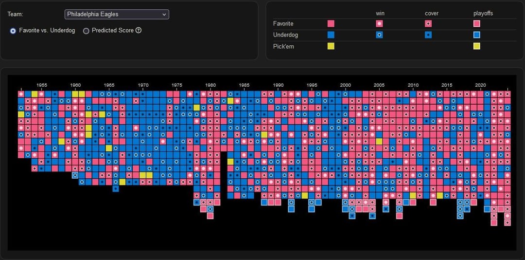 Some Odds-Related Visualizations