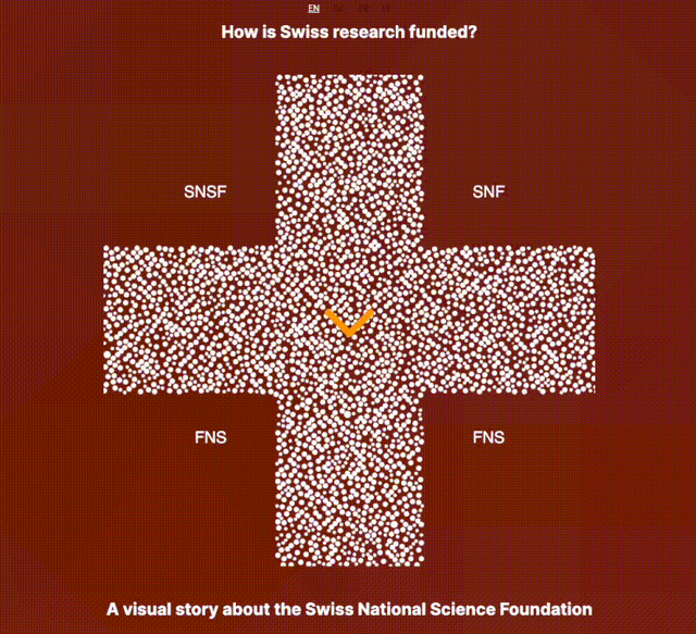 [OC] Interactive Scrollytelling Data story: How Swiss Research is Funded (link in comment)