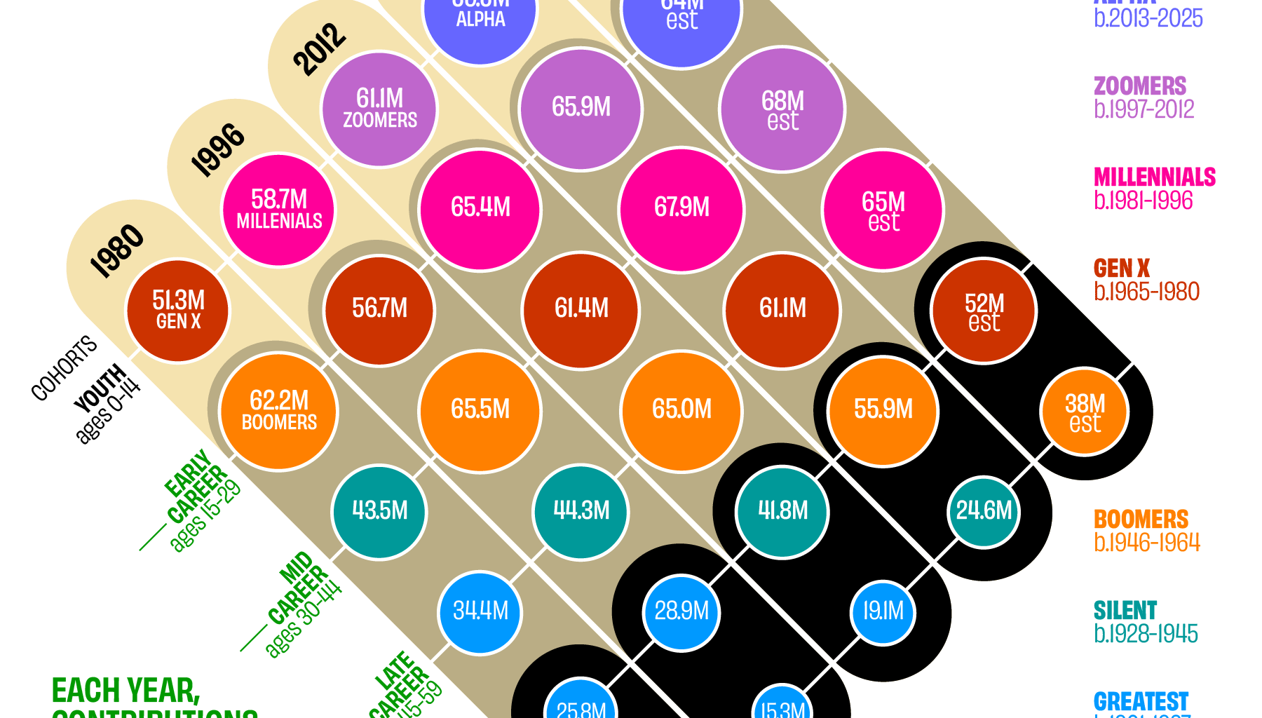 [OC] The Generational Support Designed into Social Security