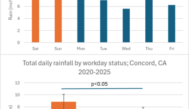 [OC] It really does rain more over the weekend!
