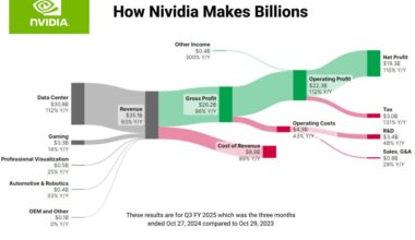 How Nividia Made $19.3 Billion Last Quarter