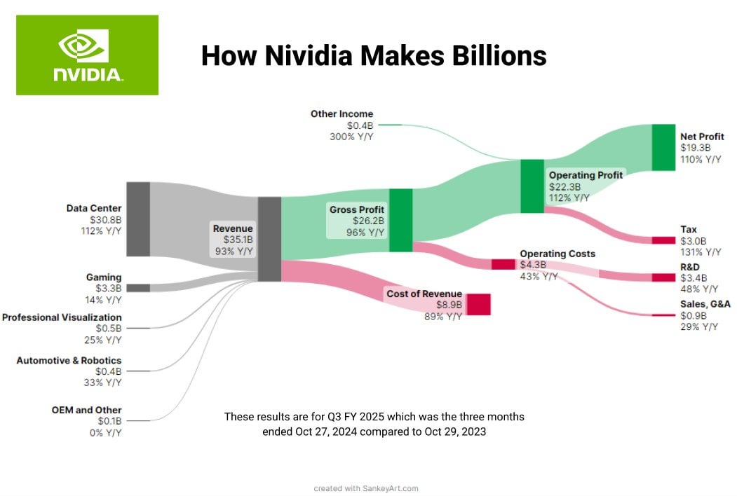 How Nividia Made $19.3 Billion Last Quarter