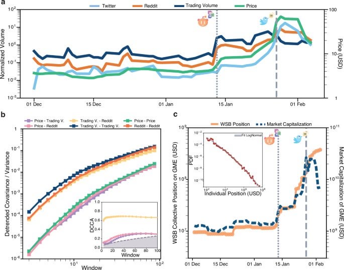 The dynamics of the Reddit collective action leading to the GameStop short squeeze