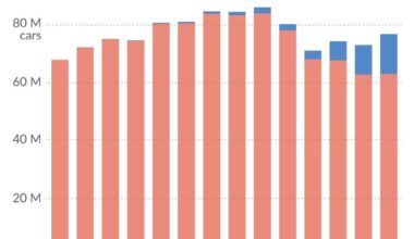 Global sales of combustion engine cars have peaked