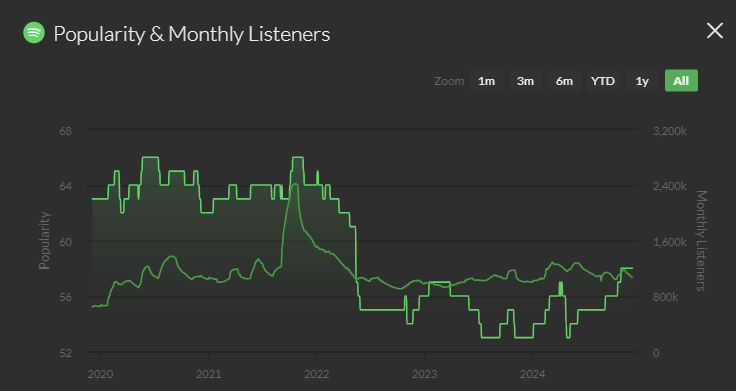 Statistiques Spotify concernant la Hardbass russe