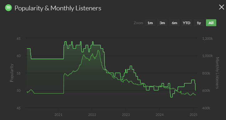 Statistiques Spotify concernant la Hardbass russe