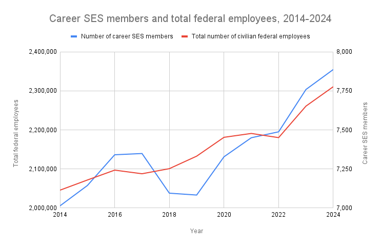 Graph of career SES members and total federal employees, 2014-2024. 