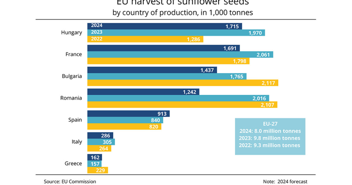 Hungary becomes EU’s leading sunflowerseed producer for the first time