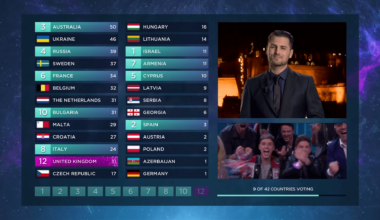 Eurovision Voting