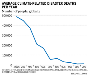 Climate deaths chart
