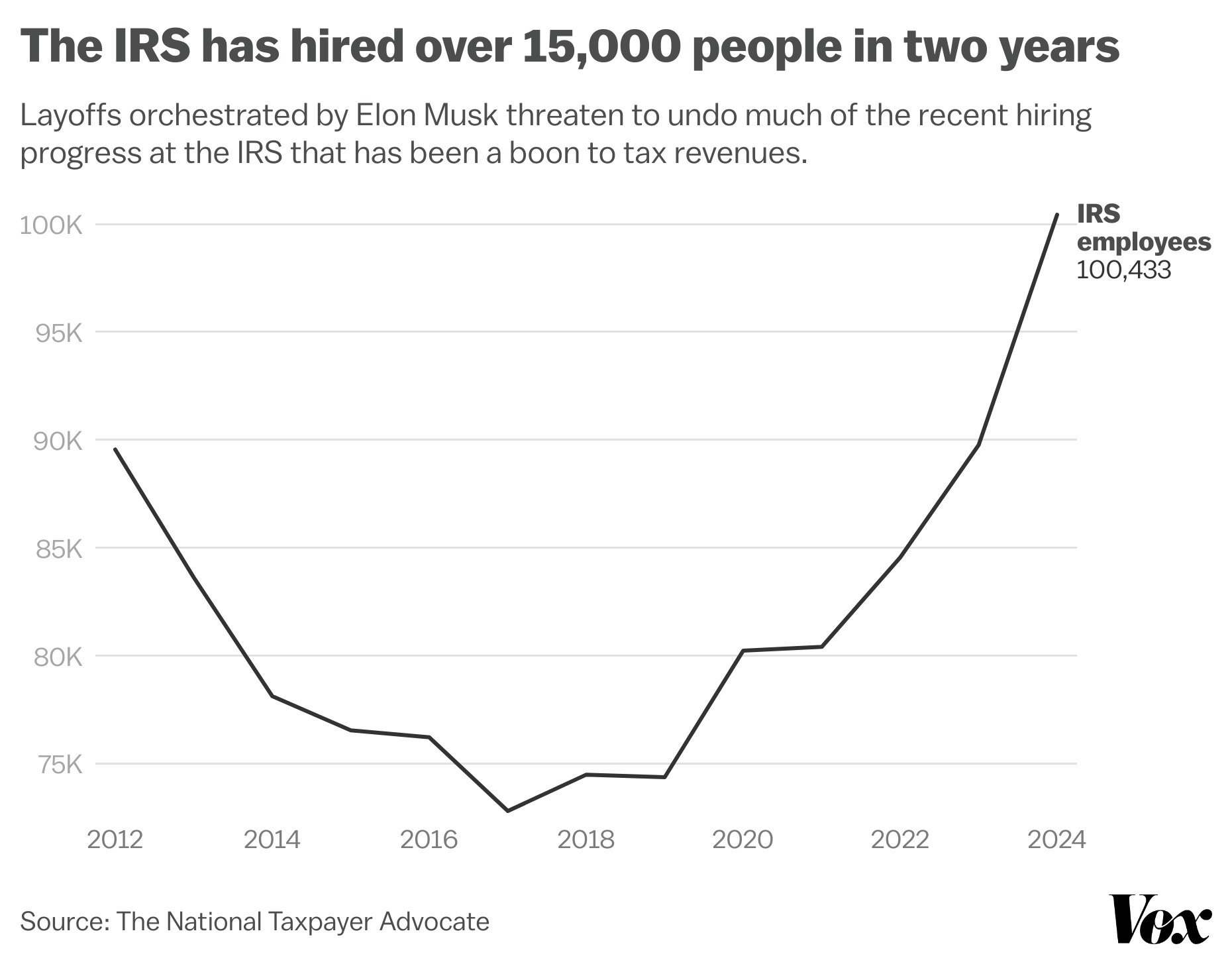 The IRS has hired over 15,000 people in two years.