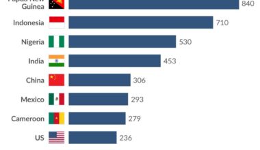 Papua New Guinea has more living languages than any other country [OC]