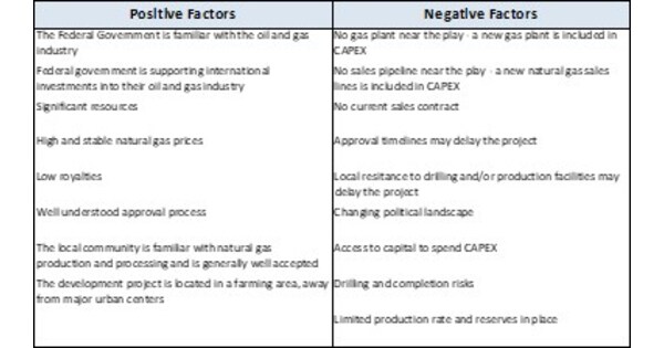 HORIZON PETROLEUM COMMENCES OPERATIONS AT LACHOWICE AND CONFIRMS ITS EUROPEAN NATURAL GAS STRATEGY