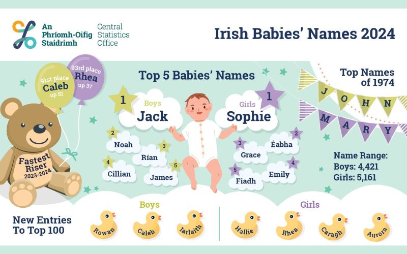 Irish babies' names 2024. (Ireland's Central Statistics Office)