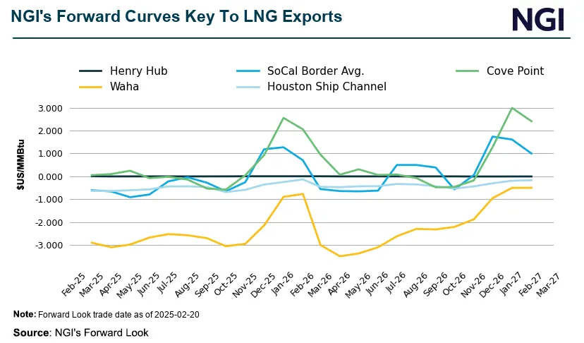Natural Gas Intelligence's (NGI) natural gas forward curve chart showing basis price forecasts for hubs key to the LNG market.
