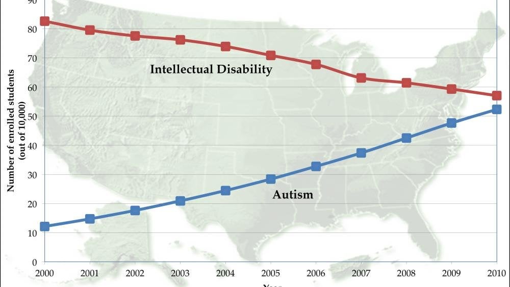 As Autism Diagnoses Went Up, Intellectual Disability Diagnoses Went Down 2000-2010 | Penn State