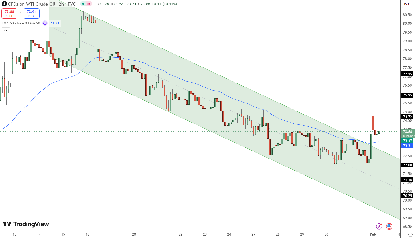 WTI Crude Oil Price Chart - Source: Tradingview