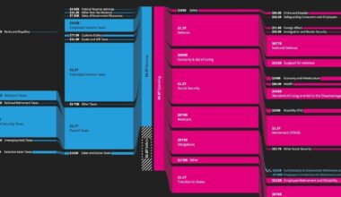 Updated: Interactive US Federal Government Finances Sankey [OC]