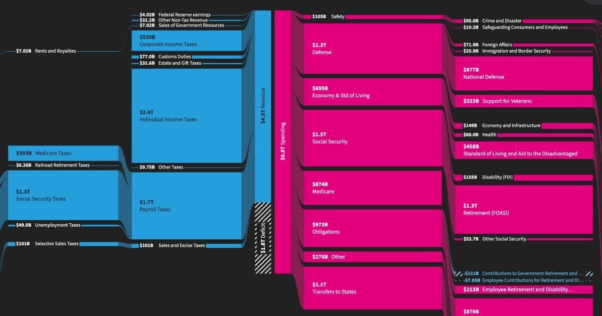 Updated: Interactive US Federal Government Finances Sankey [OC]